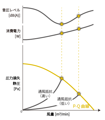 图2：山洋鼓风机的PQ特性曲线