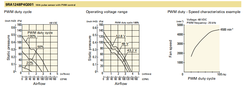 山洋轴流风扇9RA1248P4G001 产品P&Q曲线： 