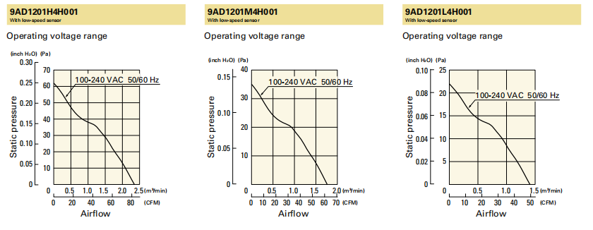 山洋ACDC轴流风扇 9AD1201L4H001 产品P&Q曲线： 