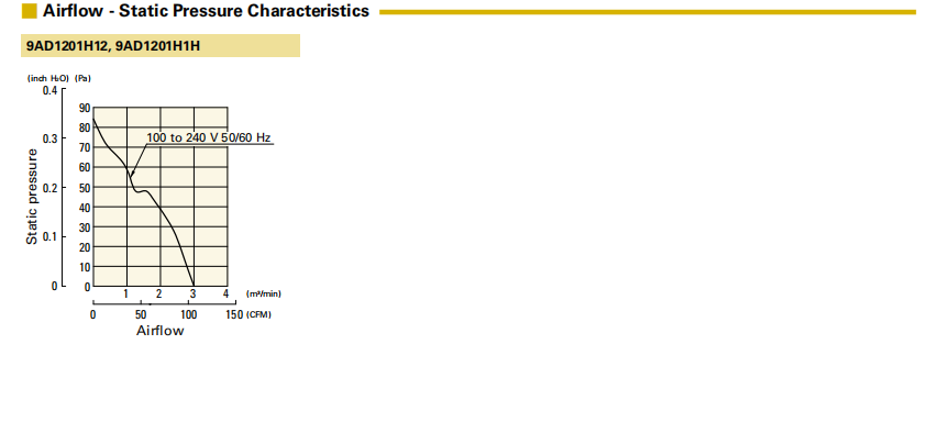 山洋ACDC轴流风扇 9AD1201H12 产品P&Q曲线： 