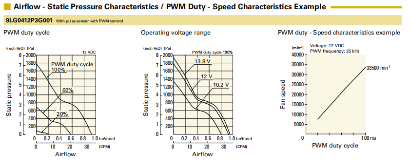 山洋San Ace长寿命轴流风扇 9LG0412P3G001 产品P&Q曲线： 