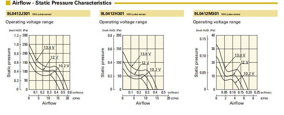 山洋San Ace长寿命轴流风扇 9L0412J301 产品P&Q曲线： 