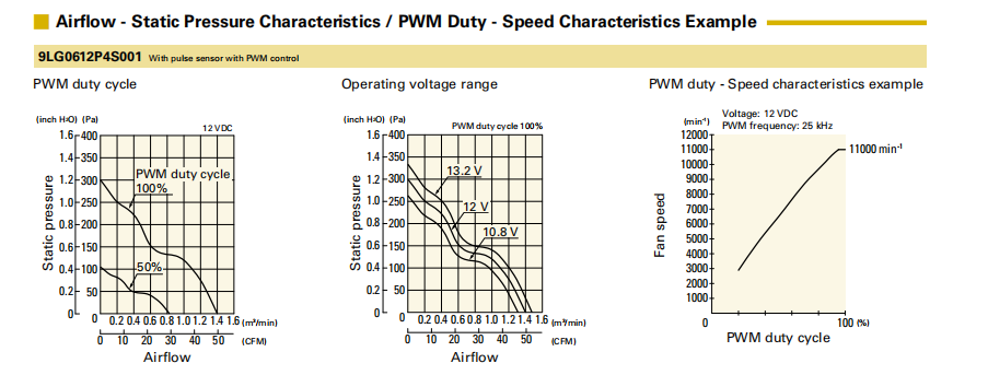 山洋San Ace长寿命轴流风扇 9LG0612P4S001 产品P&Q曲线： 