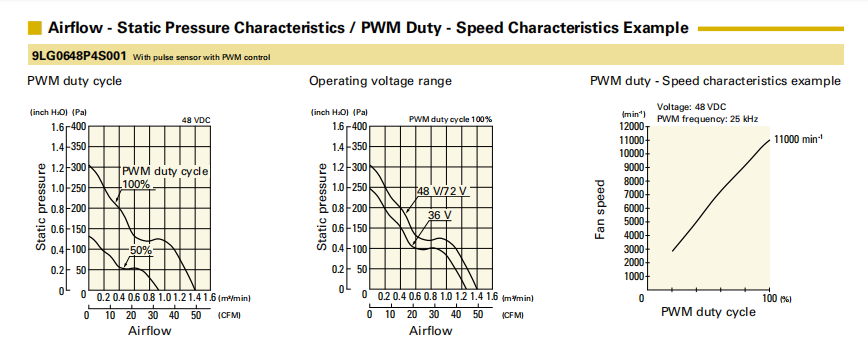 山洋San Ace长寿命轴流风扇 9LG0648P4S001 产品P&Q曲线： 