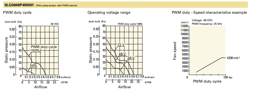 山洋San Ace长寿命轴流风扇 9LG0648P4M001 产品P&Q曲线： 