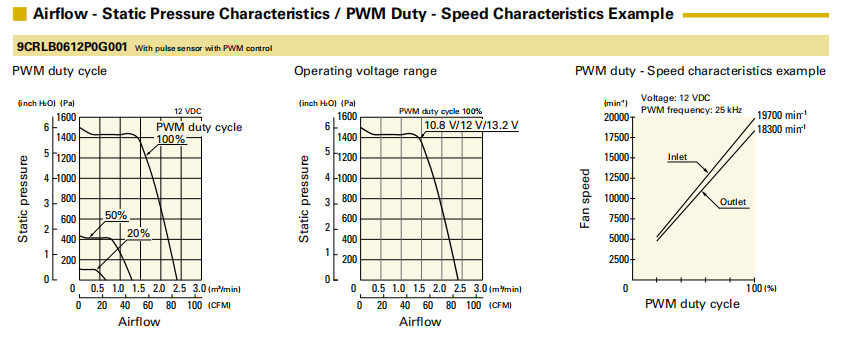 山洋San Ace长寿命双重反转轴流风扇 9CRLB0612P0G001 产品P&Q曲线： 