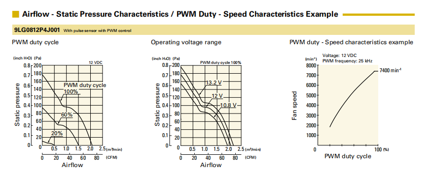 山洋长寿命轴流风扇 9LG0812P4J001 产品P&Q曲线： 