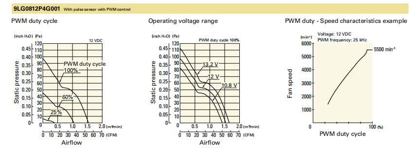 山洋长寿命轴流风扇 9LG0812P4G001 产品P&Q曲线： 