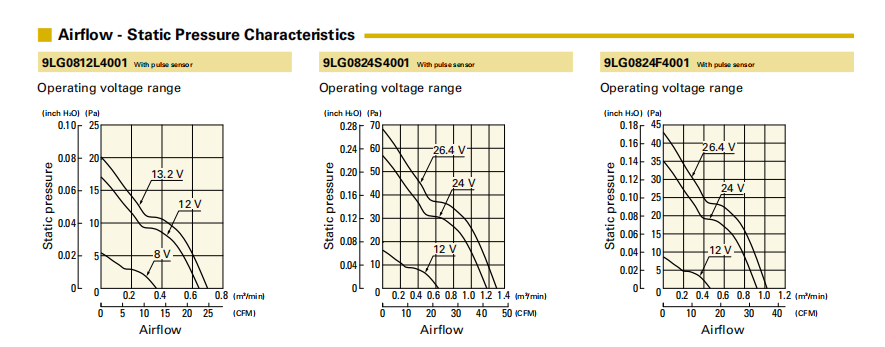 山洋长寿命轴流风扇 9LG0812L4001 产品P&Q曲线： 
