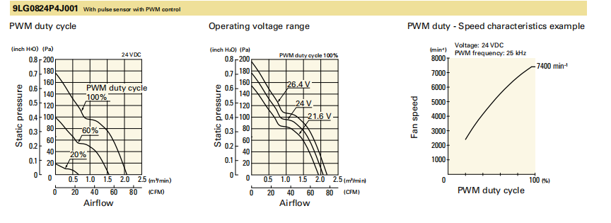 山洋长寿命轴流风扇 9LG0824P4J001 产品P&Q曲线： 