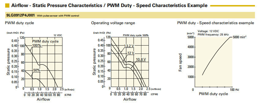 山洋长寿命轴流风扇 9LG0912P4J001 产品P&Q曲线： 