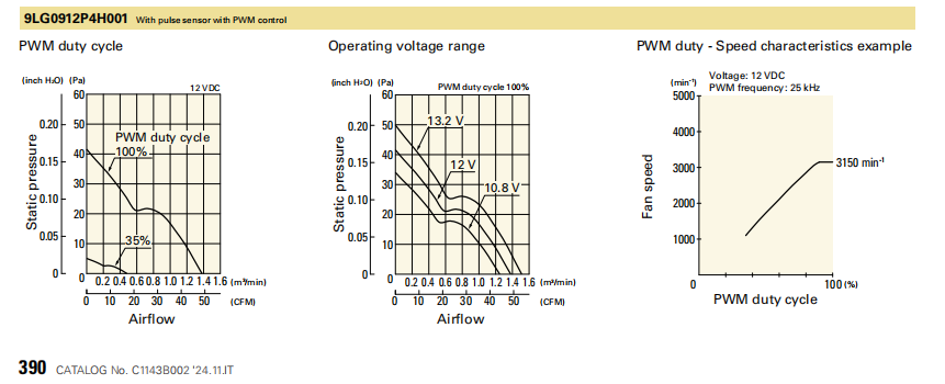 山洋长寿命轴流风扇 9LG0912P4H001 产品P&Q曲线: