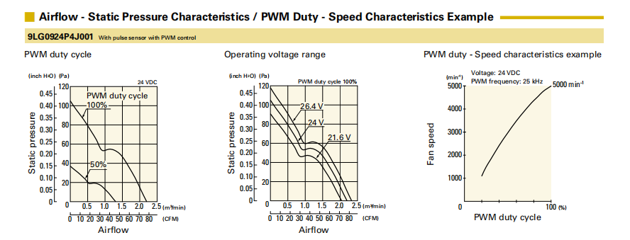 山洋长寿命轴流风扇 9LG0924P4J001 产品P&Q曲线: