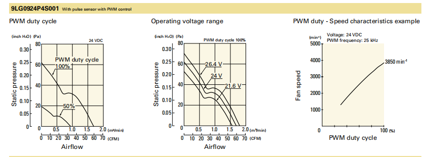 山洋长寿命轴流风扇 9LG0924P4S001 产品P&Q曲线: