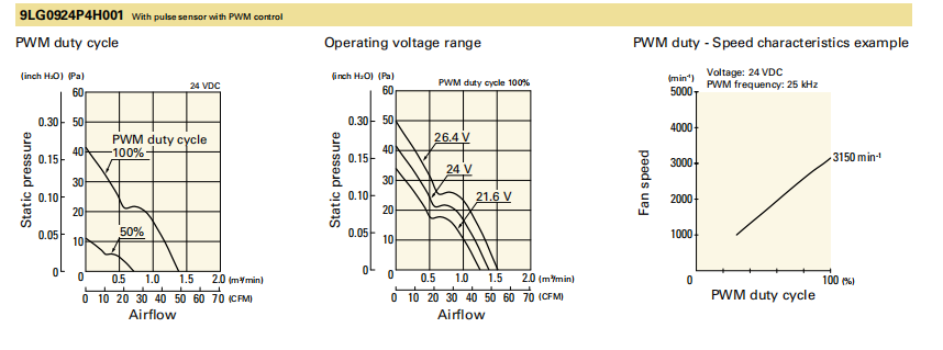 山洋长寿命轴流风扇 9LG0924P4H001 产品P&Q曲线： 