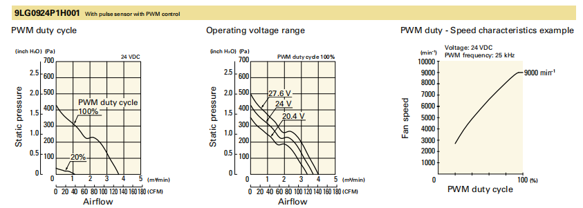 山洋长寿命轴流风扇 9LG0924P1H001 产品P&Q曲线： 