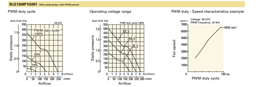 山洋长寿命轴流风扇 9LG1248P1G001 产品P&Q曲线： 