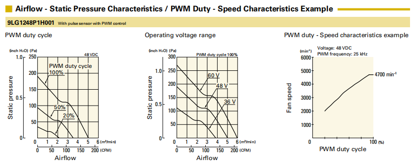山洋长寿命轴流风扇 9LG1248P1H001 产品P&Q曲线: