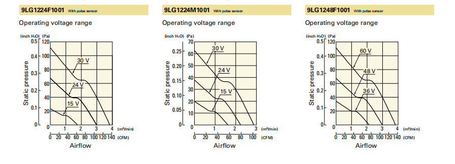 山洋长寿命轴流风扇 9LG1248F1001 产品P&Q曲线: