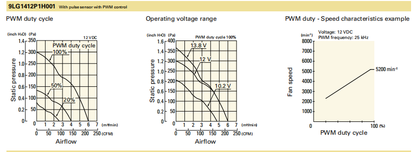 山洋长寿命轴流风扇 9LG1412P1H001 产品P&Q曲线： 