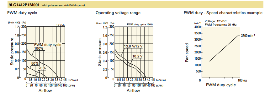 山洋长寿命轴流风扇 9LG1412P1M001 产品P&Q曲线: