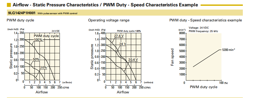 山洋长寿命轴流风扇 9LG1424P1H001 产品P&Q曲线： 