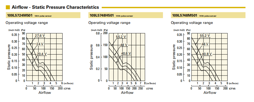 山洋长寿命轴流风扇 109L5748H501 产品P&Q曲线: