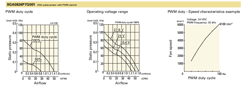 山洋低功耗轴流风扇9GA0824P7G001 产品P&Q曲线： 