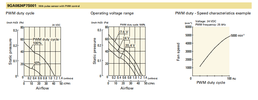山洋低功耗轴流风扇9GA0824P7S001 产品P&Q曲线： 