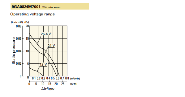 山洋低功耗轴流风扇9GA0824M7001 产品P&Q曲线： 