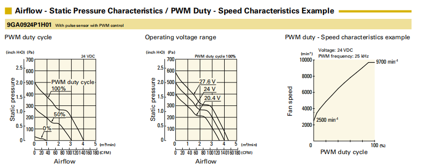 山洋低功耗轴流风扇9GA0924P1H01 产品P&Q曲线： 