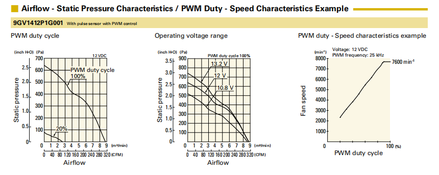 山洋轴流风扇9GV1412P1G001 产品P&Q曲线： 