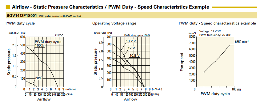 山洋轴流风扇9GV1412P1S001 产品P&Q曲线: