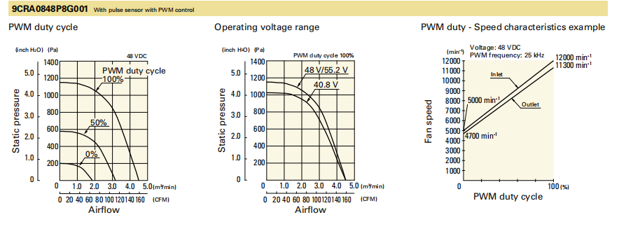 山洋双重反转风扇9CRA0848P8G001产品P&Q曲线： 