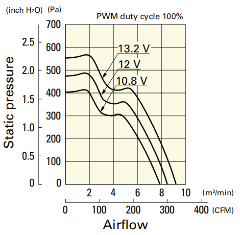 山洋San Ace 120x76mm双重反转风扇 三洋高静压工业散热风扇01