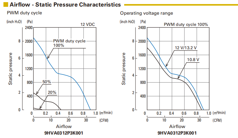 小空间大热量：山洋San Ace 38 9HVA系列 38×38×28mm 的DC轴流散热风扇，凭什么胜任通信设备核心散热？04