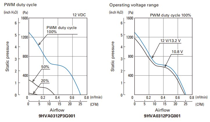小空间大热量：山洋San Ace 38 9HVA系列 38×38×28mm 的DC轴流散热风扇，凭什么胜任通信设备核心散热？05
