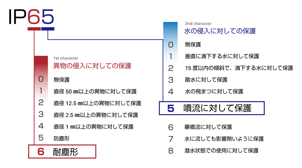 防水风扇的IP防尘防水等级介绍