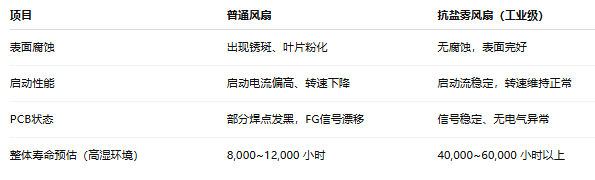 实测对比：抗盐雾风扇与普通风扇寿命差距有多大
