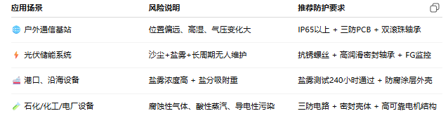 哪些设备必须使用抗盐雾散热风扇