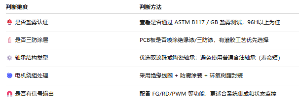 选型建议：如何判断风扇是否具备抗盐雾能力