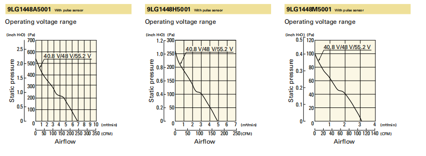 山洋轴流风扇 9LG1448H5001 产品P&Q曲线： 