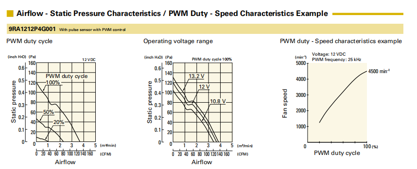 山洋轴流风扇9RA1212P4G001 产品P&Q曲线: