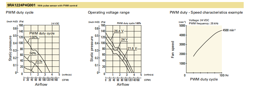 山洋轴流风扇9RA1224P4G0011 产品P&Q曲线： 