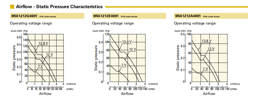山洋轴流风扇9RA1212G4001 产品P&Q曲线： 