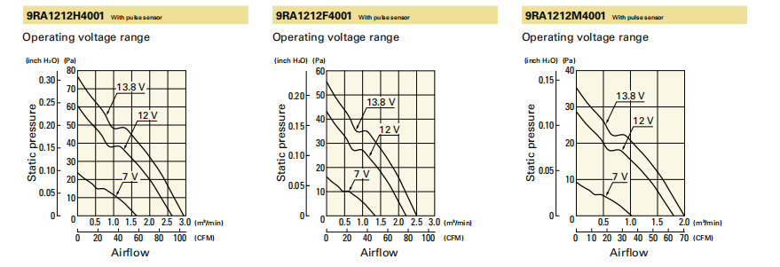 山洋轴流风扇9RA1212H40011产品P&Q曲线：