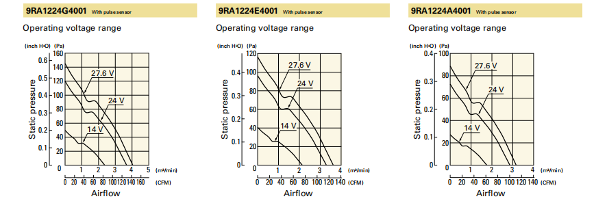 山洋轴流风扇9RA1224G40011 产品P&Q曲线： 