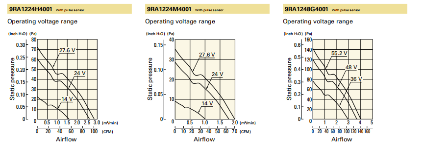 山洋轴流风扇9RA1224H4001 产品P&Q曲线： 