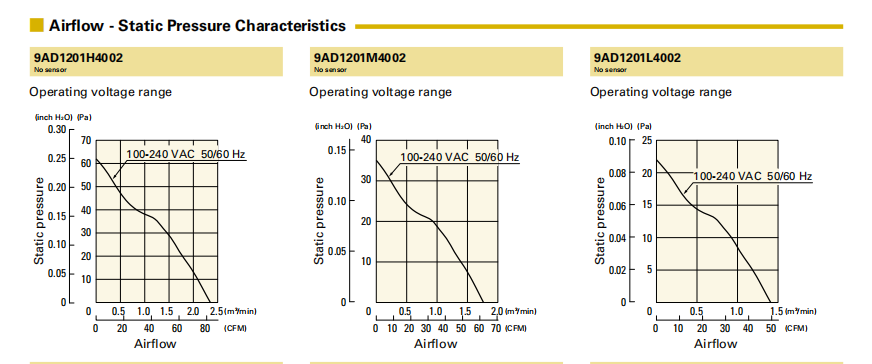 山洋ACDC轴流风扇 9AD1201M40021 产品P&Q曲线： 