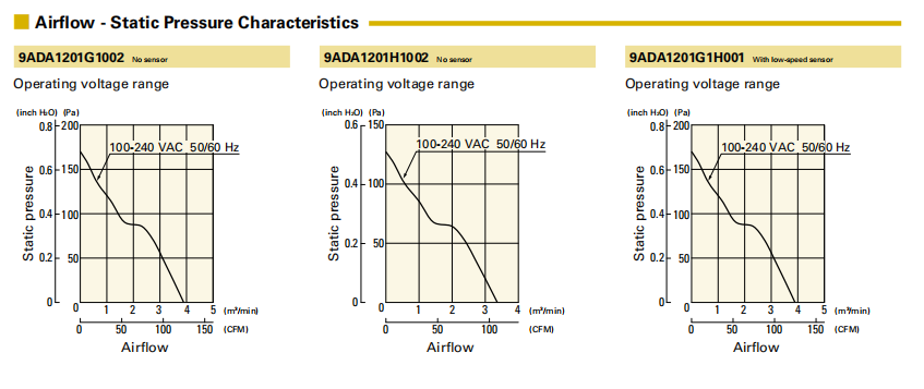 山洋ACDC轴流风扇 9ADA1201G1002 产品P&Q曲线： 